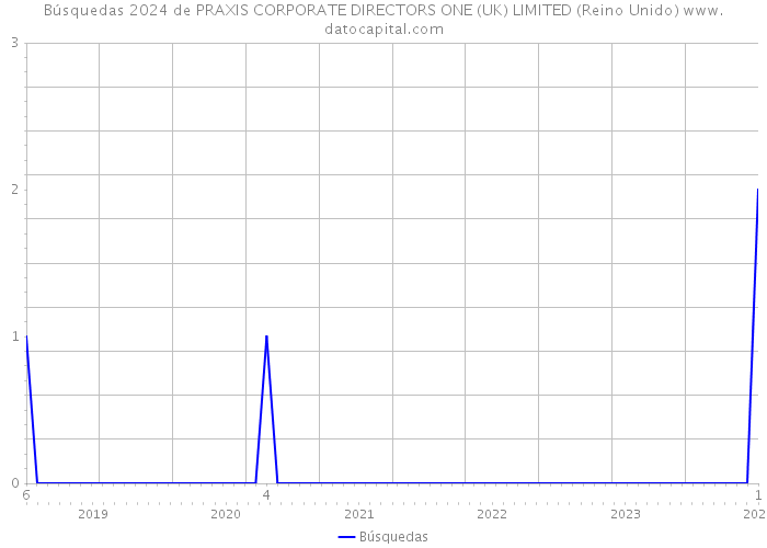 Búsquedas 2024 de PRAXIS CORPORATE DIRECTORS ONE (UK) LIMITED (Reino Unido) 