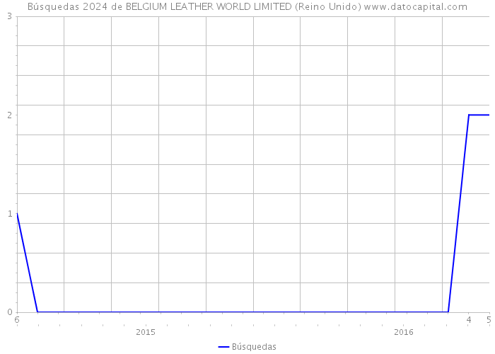 Búsquedas 2024 de BELGIUM LEATHER WORLD LIMITED (Reino Unido) 