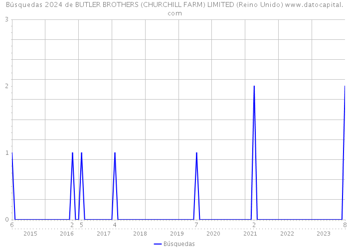 Búsquedas 2024 de BUTLER BROTHERS (CHURCHILL FARM) LIMITED (Reino Unido) 