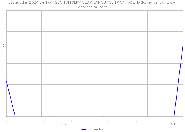 Búsquedas 2024 de TRANSLATION SERVICES & LANGUAGE TRAINING LTD (Reino Unido) 