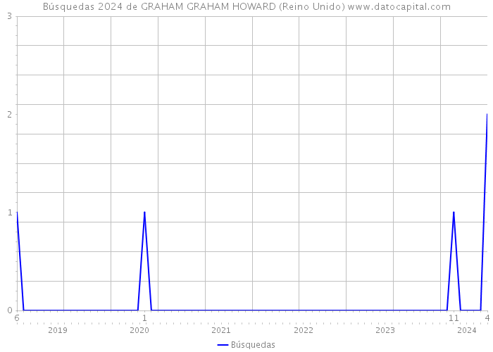 Búsquedas 2024 de GRAHAM GRAHAM HOWARD (Reino Unido) 