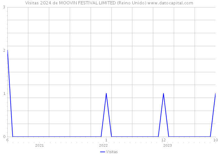 Visitas 2024 de MOOVIN FESTIVAL LIMITED (Reino Unido) 