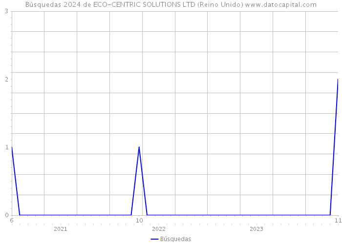 Búsquedas 2024 de ECO-CENTRIC SOLUTIONS LTD (Reino Unido) 