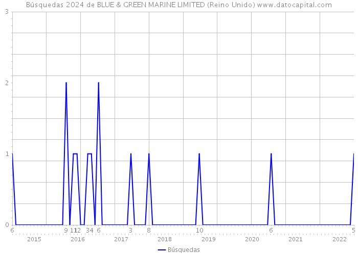 Búsquedas 2024 de BLUE & GREEN MARINE LIMITED (Reino Unido) 