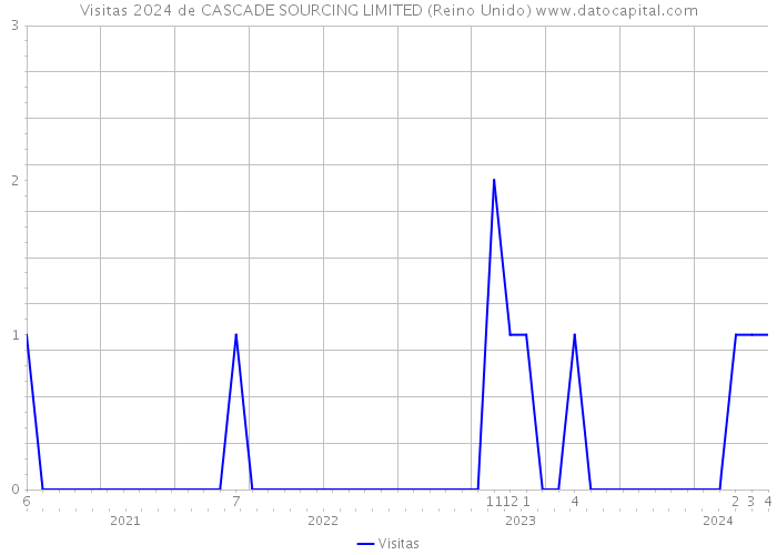 Visitas 2024 de CASCADE SOURCING LIMITED (Reino Unido) 
