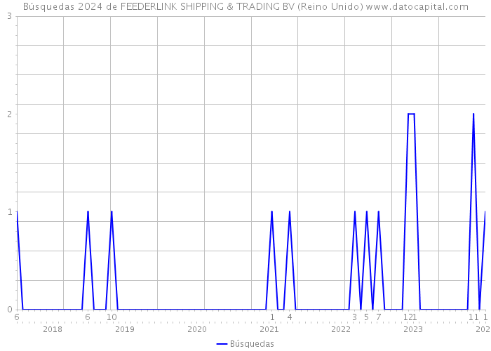 Búsquedas 2024 de FEEDERLINK SHIPPING & TRADING BV (Reino Unido) 