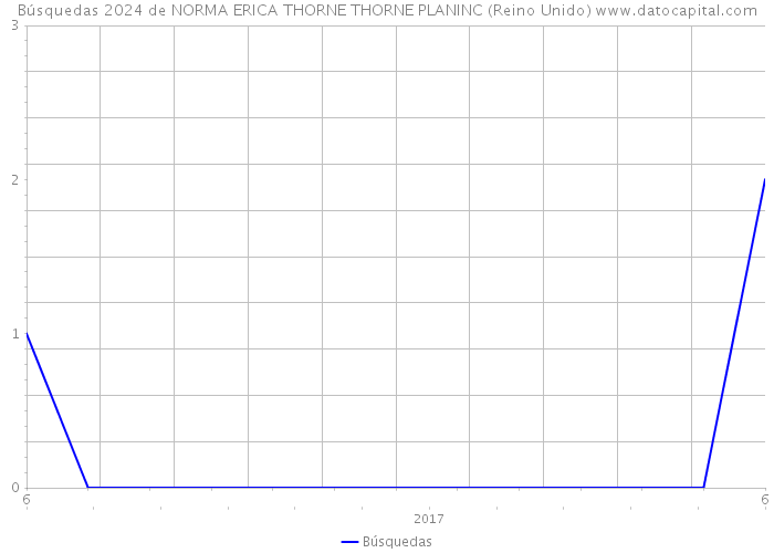 Búsquedas 2024 de NORMA ERICA THORNE THORNE PLANINC (Reino Unido) 