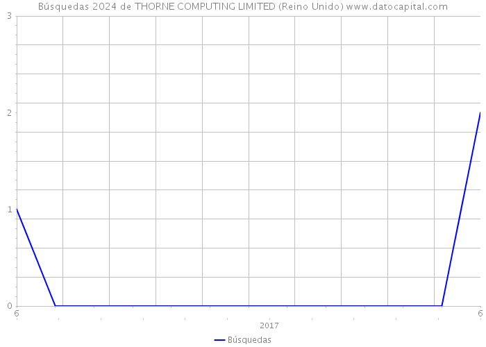Búsquedas 2024 de THORNE COMPUTING LIMITED (Reino Unido) 