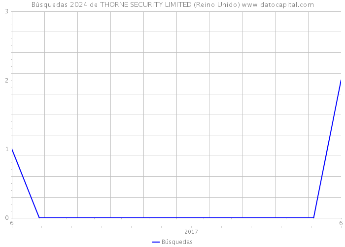 Búsquedas 2024 de THORNE SECURITY LIMITED (Reino Unido) 