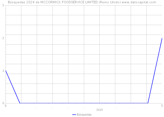 Búsquedas 2024 de MCCORMICK FOODSERVICE LIMITED (Reino Unido) 