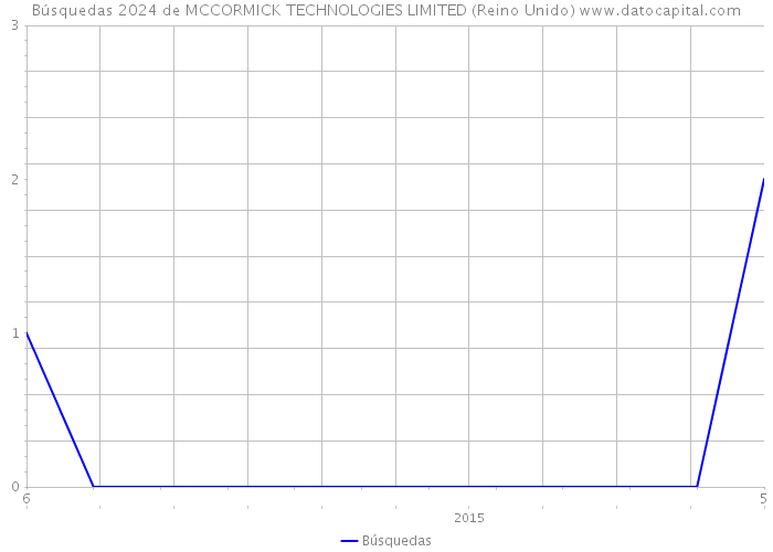 Búsquedas 2024 de MCCORMICK TECHNOLOGIES LIMITED (Reino Unido) 