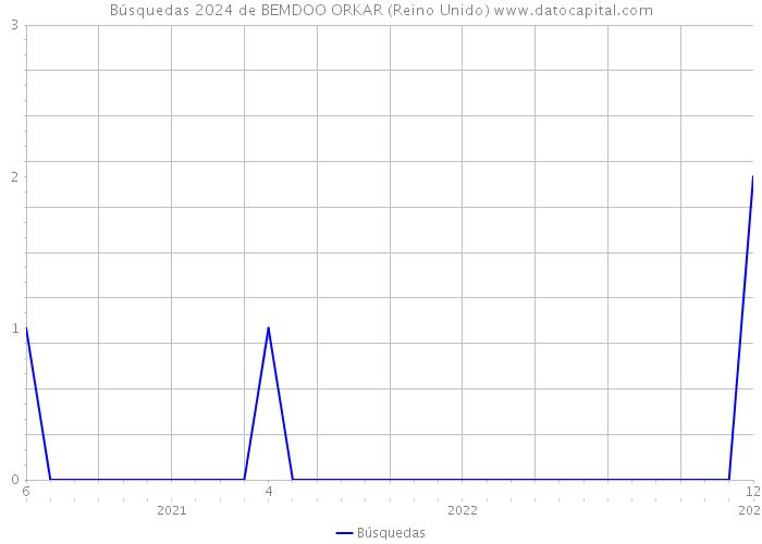 Búsquedas 2024 de BEMDOO ORKAR (Reino Unido) 