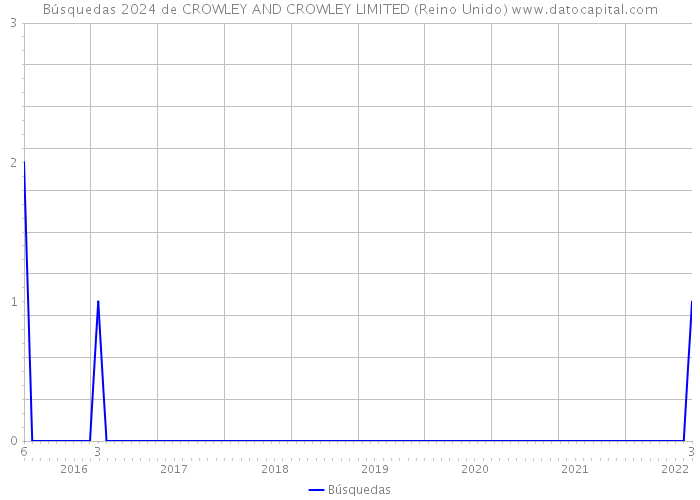 Búsquedas 2024 de CROWLEY AND CROWLEY LIMITED (Reino Unido) 