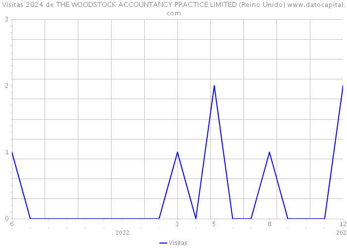 Visitas 2024 de THE WOODSTOCK ACCOUNTANCY PRACTICE LIMITED (Reino Unido) 