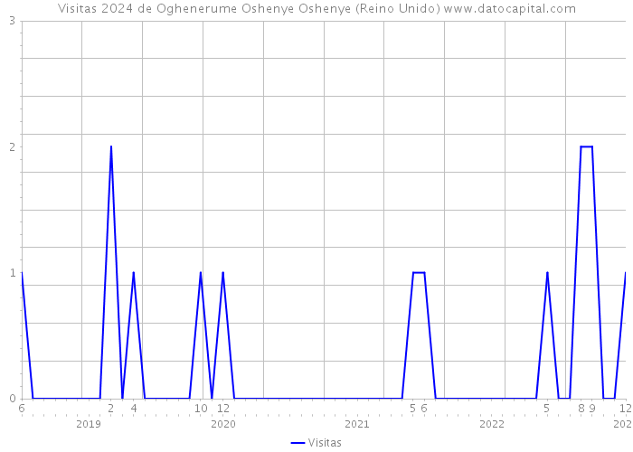 Visitas 2024 de Oghenerume Oshenye Oshenye (Reino Unido) 