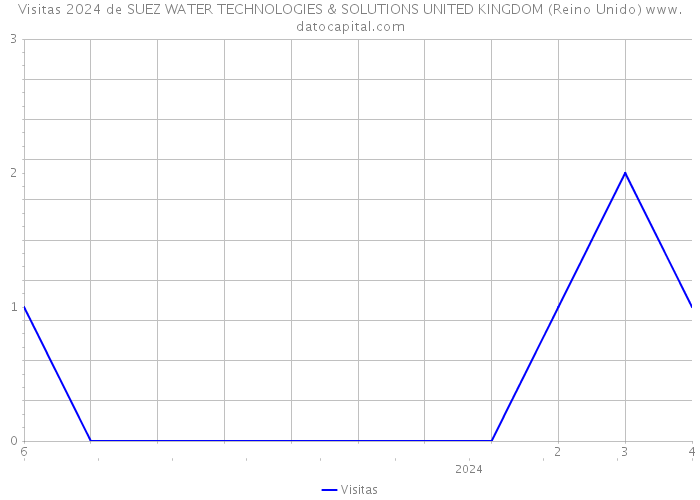 Visitas 2024 de SUEZ WATER TECHNOLOGIES & SOLUTIONS UNITED KINGDOM (Reino Unido) 