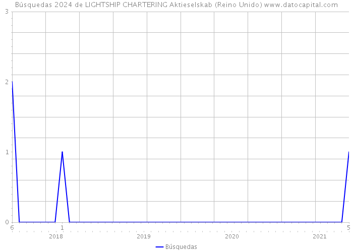 Búsquedas 2024 de LIGHTSHIP CHARTERING Aktieselskab (Reino Unido) 