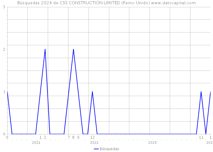 Búsquedas 2024 de CSS CONSTRUCTION LIMITED (Reino Unido) 