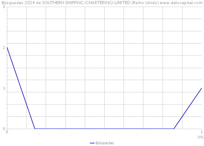Búsquedas 2024 de SOUTHERN SHIPPING (CHARTERING) LIMITED (Reino Unido) 