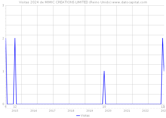 Visitas 2024 de MIMIC CREATIONS LIMITED (Reino Unido) 