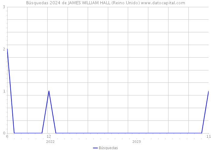 Búsquedas 2024 de JAMES WILLIAM HALL (Reino Unido) 