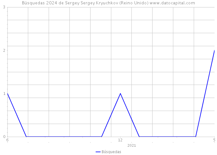 Búsquedas 2024 de Sergey Sergey Kryuchkov (Reino Unido) 