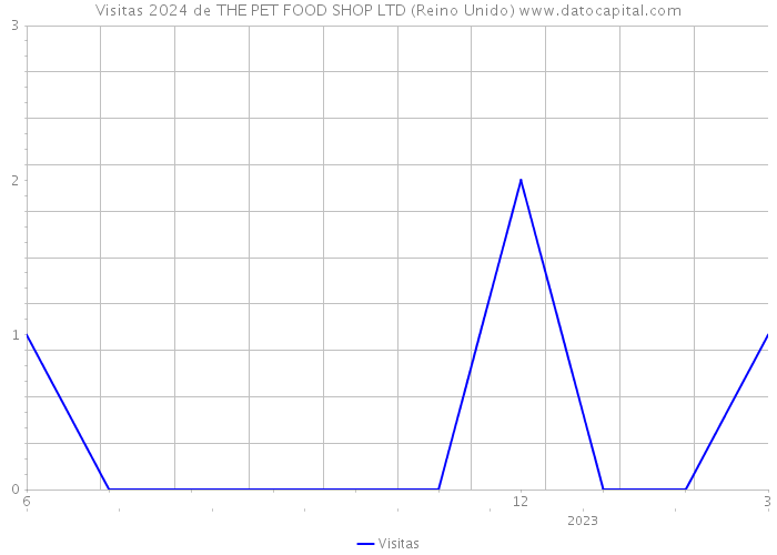 Visitas 2024 de THE PET FOOD SHOP LTD (Reino Unido) 