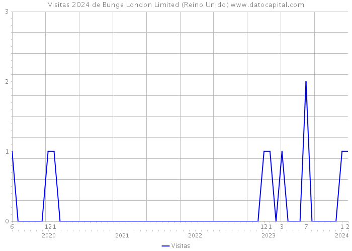 Visitas 2024 de Bunge London Limited (Reino Unido) 