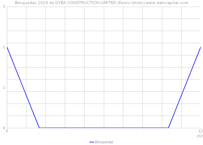 Búsquedas 2024 de DYBA CONSTRUCTION LIMITED (Reino Unido) 