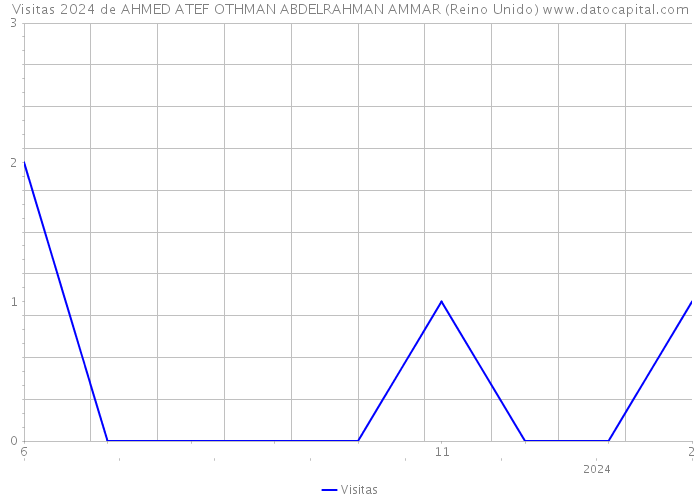 Visitas 2024 de AHMED ATEF OTHMAN ABDELRAHMAN AMMAR (Reino Unido) 
