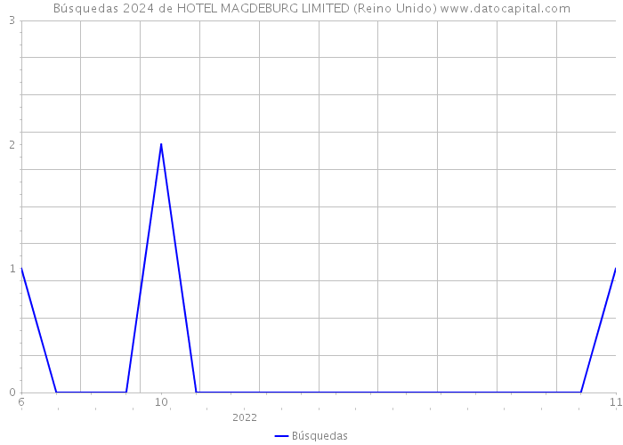 Búsquedas 2024 de HOTEL MAGDEBURG LIMITED (Reino Unido) 