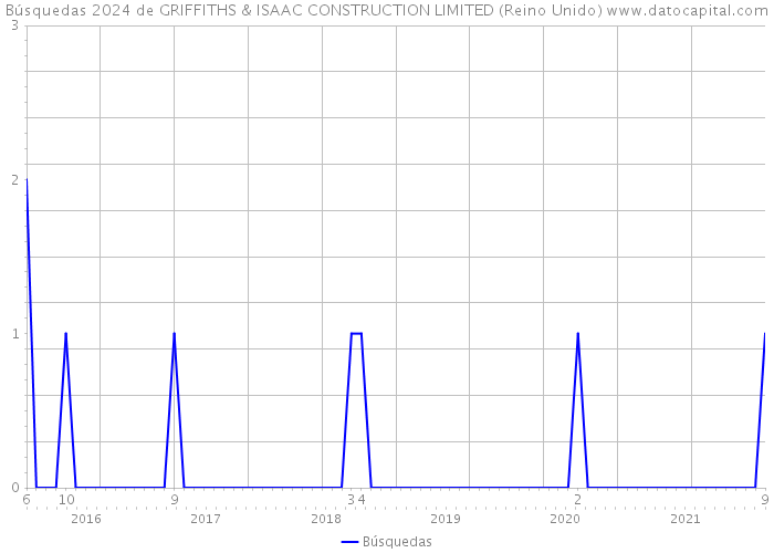 Búsquedas 2024 de GRIFFITHS & ISAAC CONSTRUCTION LIMITED (Reino Unido) 