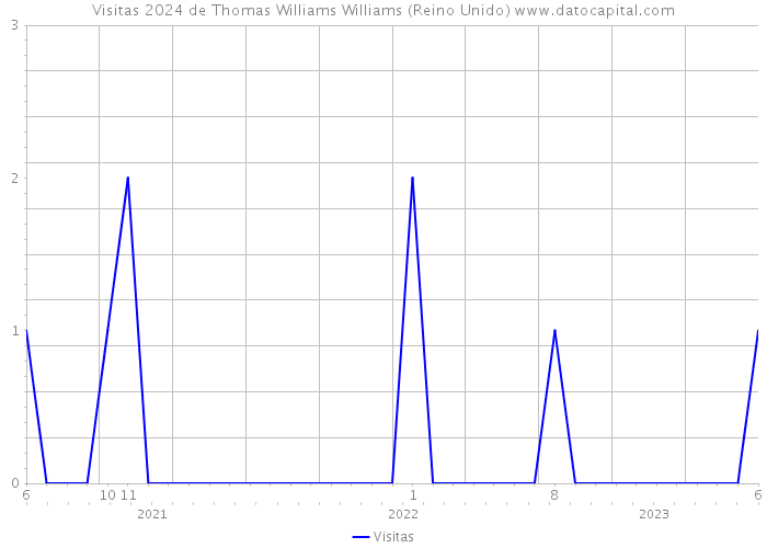 Visitas 2024 de Thomas Williams Williams (Reino Unido) 