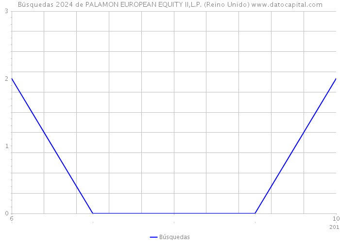 Búsquedas 2024 de PALAMON EUROPEAN EQUITY II,L.P. (Reino Unido) 