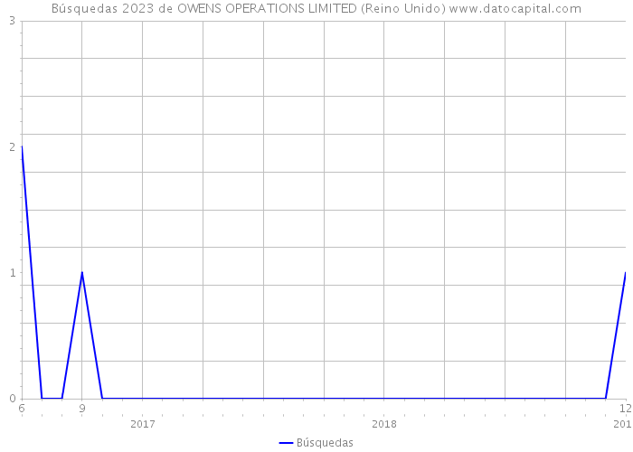 Búsquedas 2023 de OWENS OPERATIONS LIMITED (Reino Unido) 
