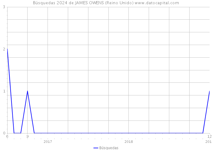 Búsquedas 2024 de JAMES OWENS (Reino Unido) 