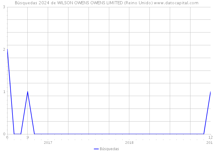 Búsquedas 2024 de WILSON OWENS OWENS LIMITED (Reino Unido) 
