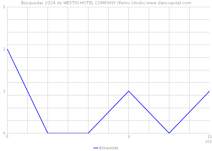 Búsquedas 2024 de WESTIN HOTEL COMPANY (Reino Unido) 