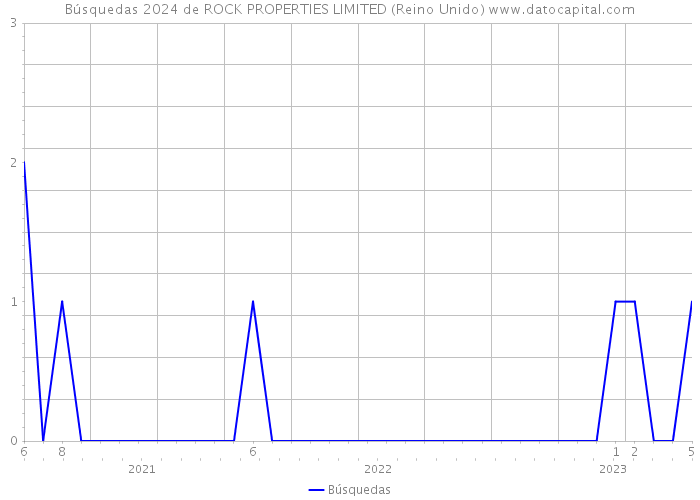 Búsquedas 2024 de ROCK PROPERTIES LIMITED (Reino Unido) 