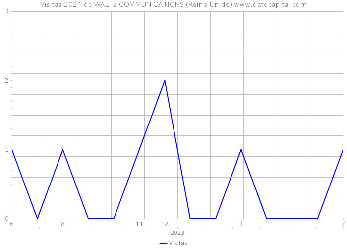 Visitas 2024 de WALTZ COMMUNICATIONS (Reino Unido) 