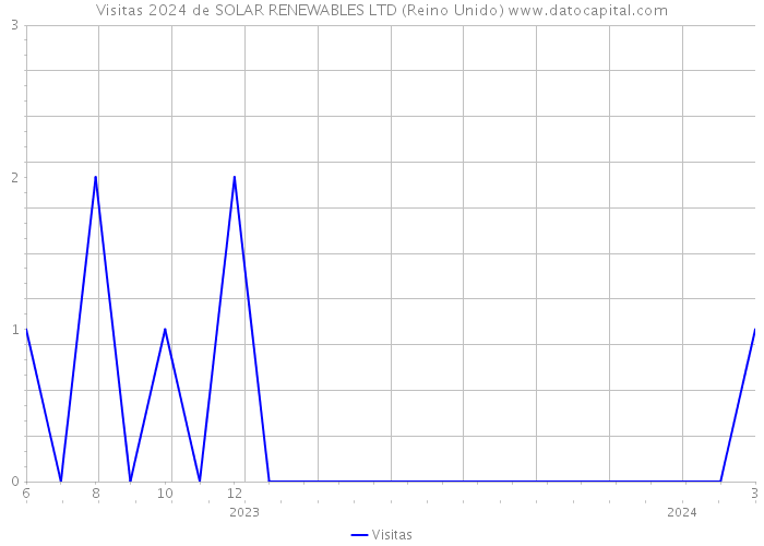 Visitas 2024 de SOLAR RENEWABLES LTD (Reino Unido) 