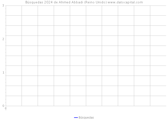 Búsquedas 2024 de Ahmed Abbadi (Reino Unido) 
