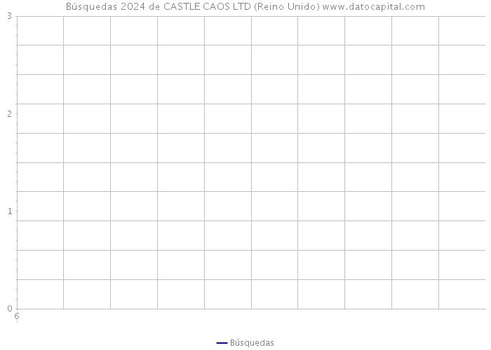 Búsquedas 2024 de CASTLE CAOS LTD (Reino Unido) 