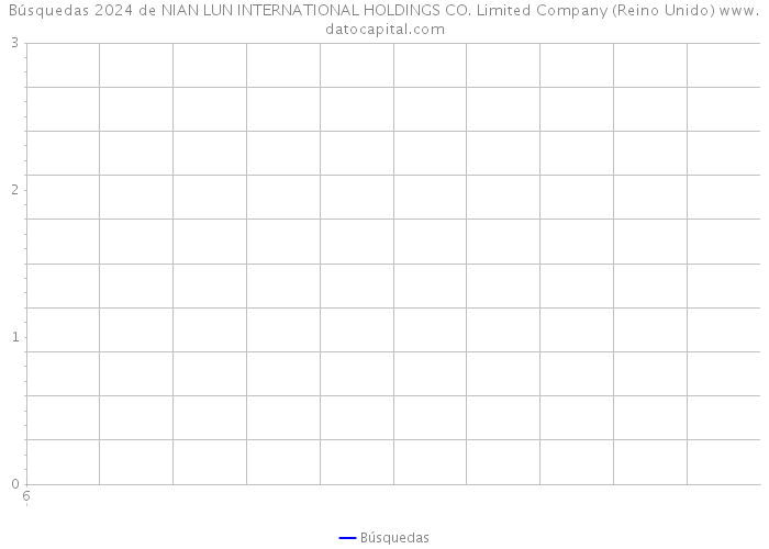 Búsquedas 2024 de NIAN LUN INTERNATIONAL HOLDINGS CO. Limited Company (Reino Unido) 