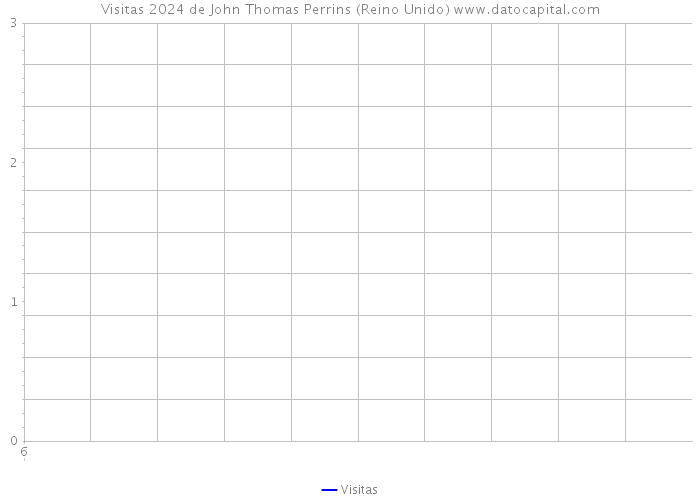 Visitas 2024 de John Thomas Perrins (Reino Unido) 
