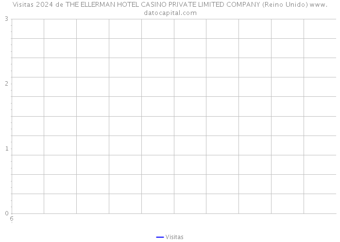 Visitas 2024 de THE ELLERMAN HOTEL CASINO PRIVATE LIMITED COMPANY (Reino Unido) 