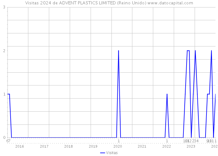 Visitas 2024 de ADVENT PLASTICS LIMITED (Reino Unido) 