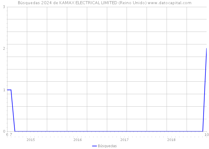 Búsquedas 2024 de KAMAX ELECTRICAL LIMITED (Reino Unido) 