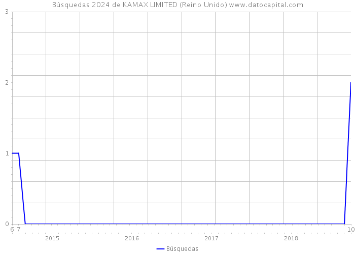 Búsquedas 2024 de KAMAX LIMITED (Reino Unido) 