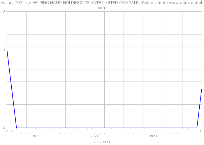 Visitas 2024 de HELPING HAND HOLDINGS PRIVATE LIMITED COMPANY (Reino Unido) 